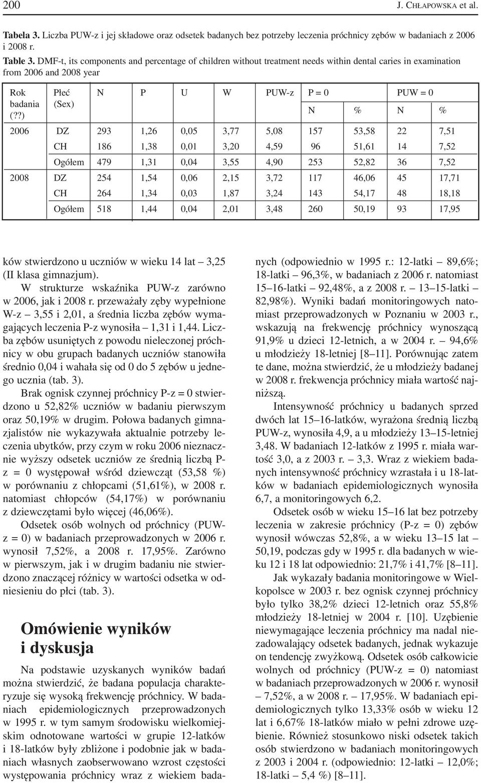?) N % N % 2006 DZ 293 1,26 0,05 3,77 5,08 157 53,58 22 7,51 CH 186 1,38 0,01 3,20 4,59 96 51,61 14 7,52 Ogółem 479 1,31 0,04 3,55 4,90 253 52,82 36 7,52 2008 DZ 254 1,54 0,06 2,15 3,72 117 46,06 45