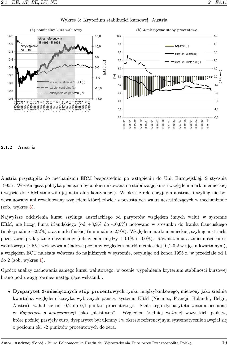 strefa euro (L) - - 12,6 1995-01 1995-03 1995-05 1995-07 1995-09 1995-11 1996-01 1996-03 1996-05 1996-07 1996-09 1996-11 1997-01 1997-03 1997-05 1997-07 1997-09 1997-11 1998-01 1998-03 1998-05