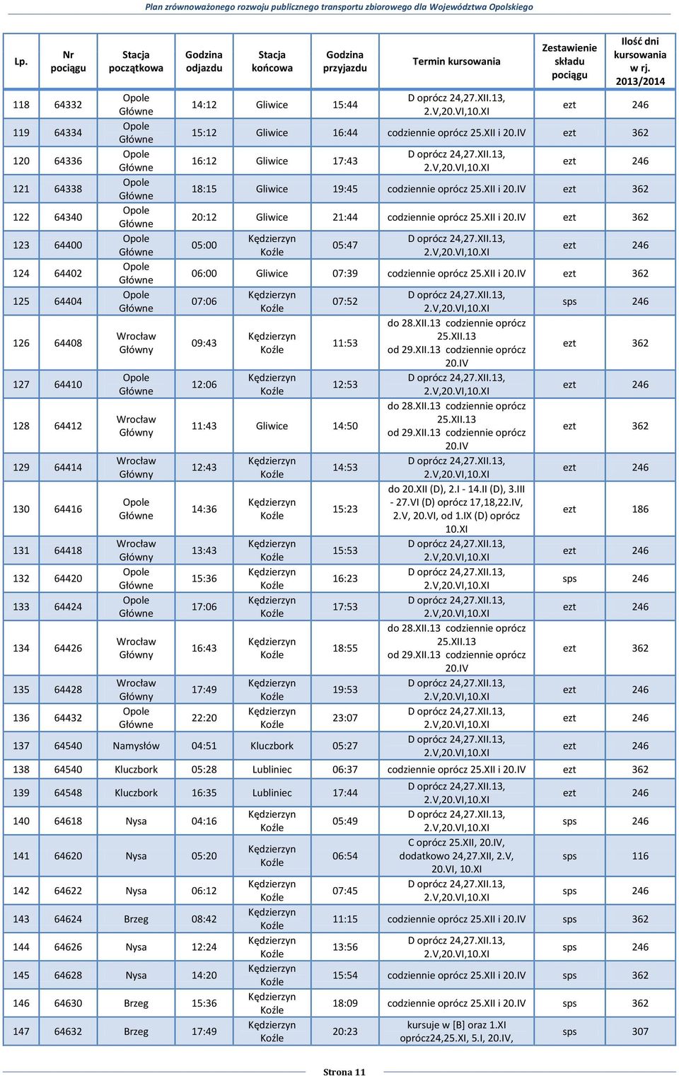 kursowania Zestawienie składu pociągu Ilość dni kursowania w rj. 2013/2014 ezt 246 15:12 Gliwice 16:44 codziennie oprócz 25.XII i 20.