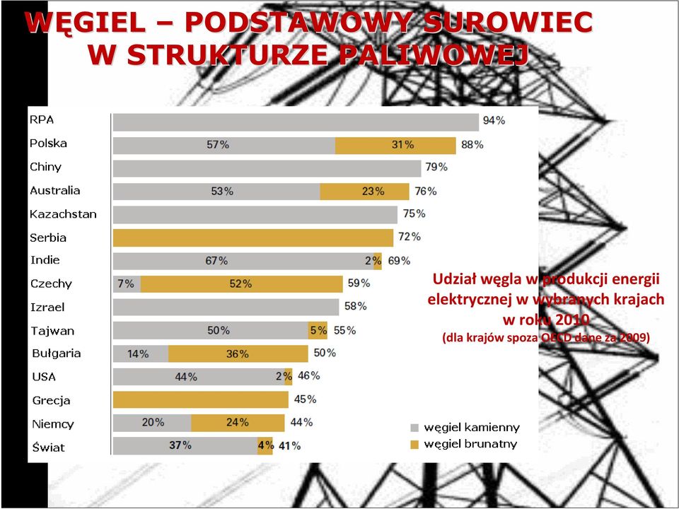 energii elektrycznej w wybranych krajach