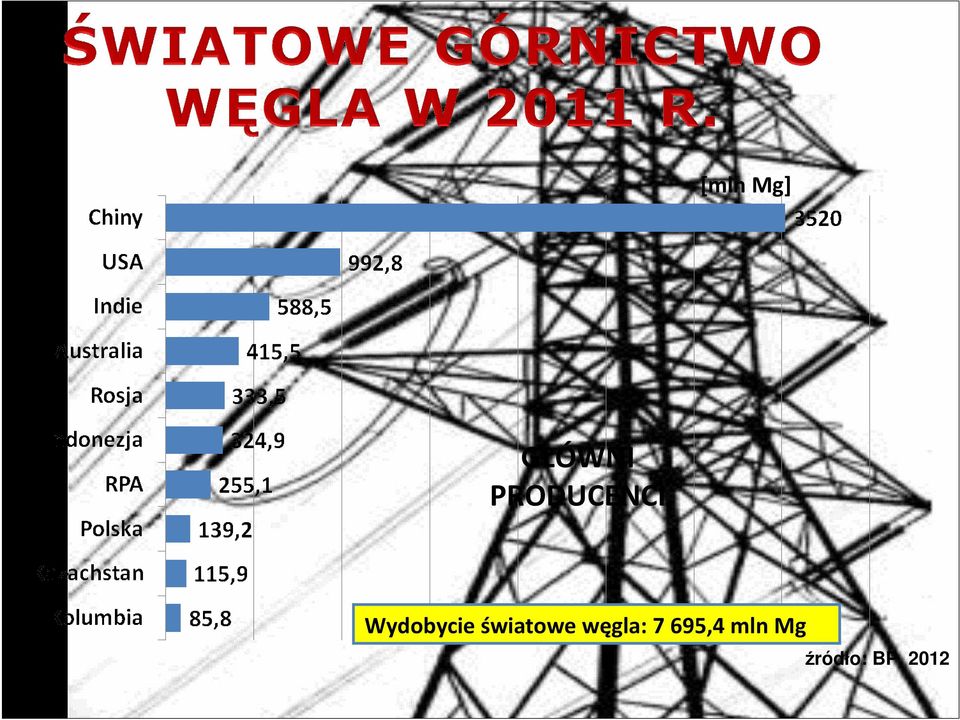 światowe węgla: 7