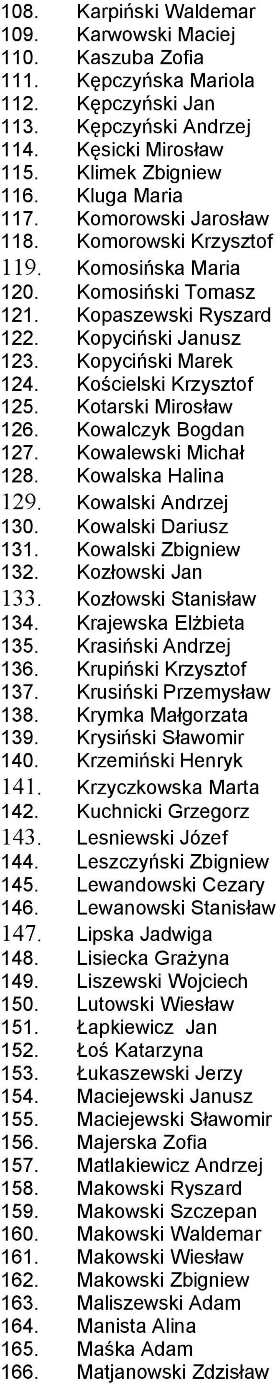 Kotarski Mirosław 126. Kowalczyk Bogdan 127. Kowalewski Michał 128. Kowalska Halina 129. Kowalski Andrzej 130. Kowalski Dariusz 131. Kowalski Zbigniew 132. Kozłowski Jan 133. Kozłowski Stanisław 134.