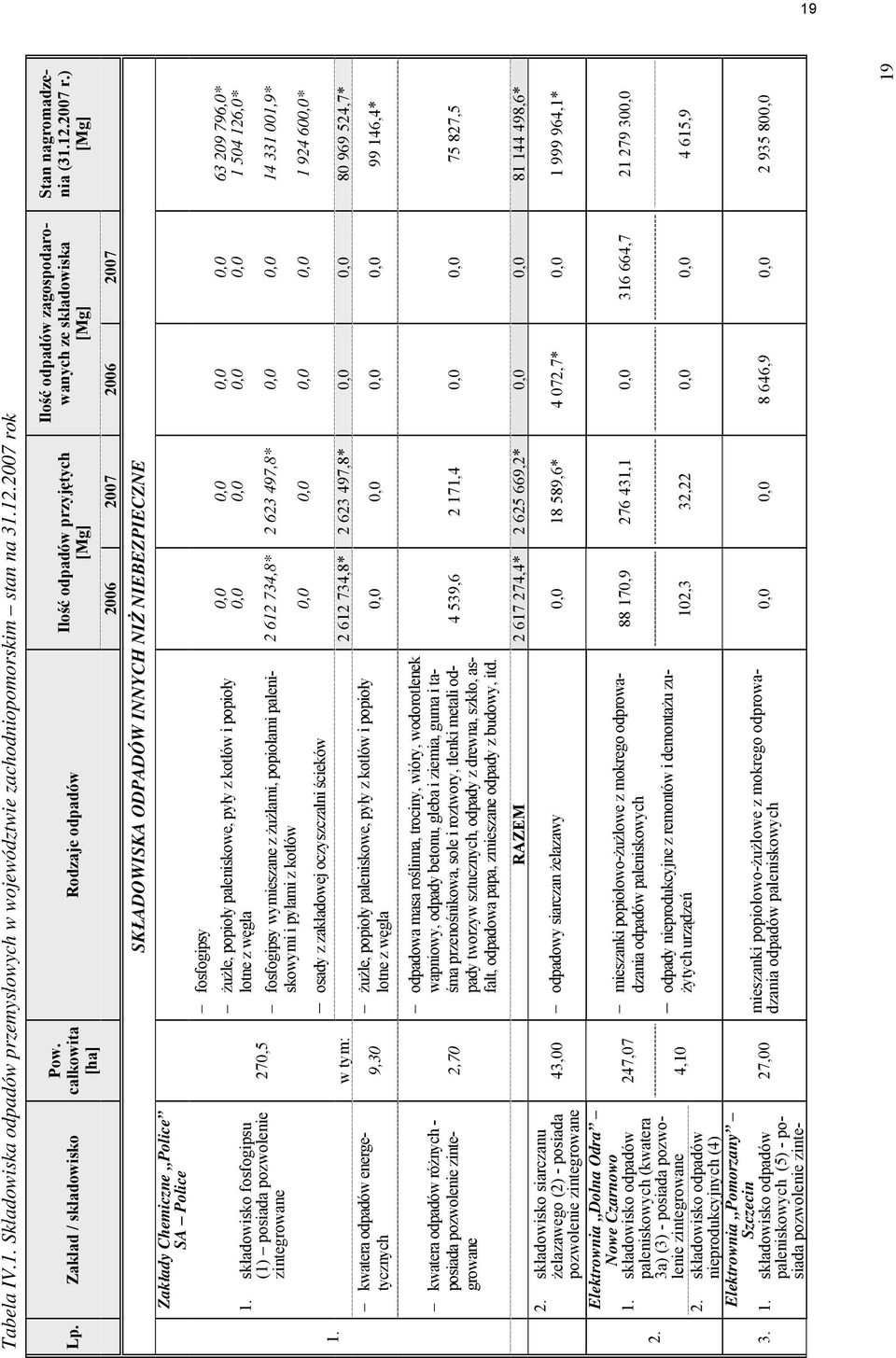 całkowita [ha] 270,5 fosfogipsy Rodzaje odpadów Ilość odpadów przyjętych [Mg] SKŁADOWISKA ODPADÓW INNYCH NIŻ NIEBEZPIECZNE żużle, popioły paleniskowe, pyły z kotłów i popioły lotne z węgla fosfogipsy