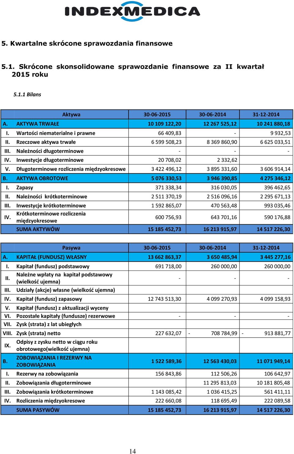 - - - IV. Inwestycje długoterminowe 20 708,02 2 332,62 V. Długoterminowe rozliczenia międzyokresowe 3 422 496,12 3 895 331,60 3 606 914,14 B.