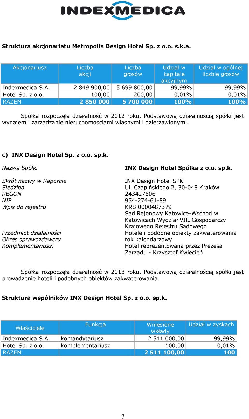 Podstawową działalnością spółki jest wynajem i zarządzanie nieruchomościami własnymi i dzierżawionymi. c) INX Design Hotel Sp. z o.o. sp.k. Nazwa Spółki INX Design Hotel Spółka z o.o. sp.k. Skrót nazwy w Raporcie INX Design Hotel SPK Siedziba Ul.