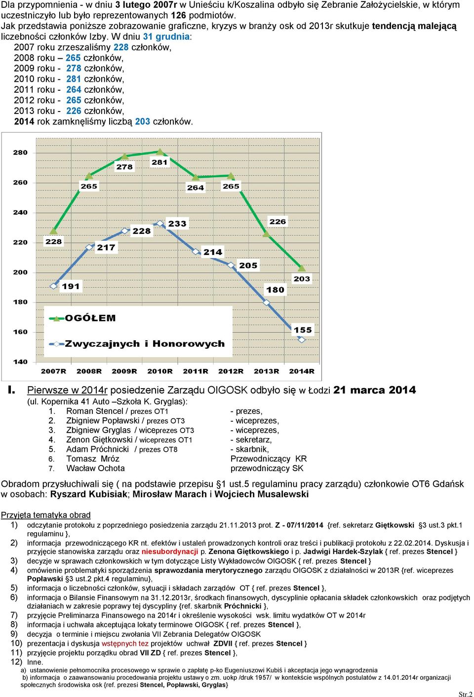 W dniu 31 grudnia: 2007 roku zrzeszaliśmy 228 członków, 2008 roku 265 członków, 2009 roku - 278 członków, 2010 roku - 281 członków, 2011 roku - 264 członków, 2012 roku - 265 członków, 2013 roku - 226