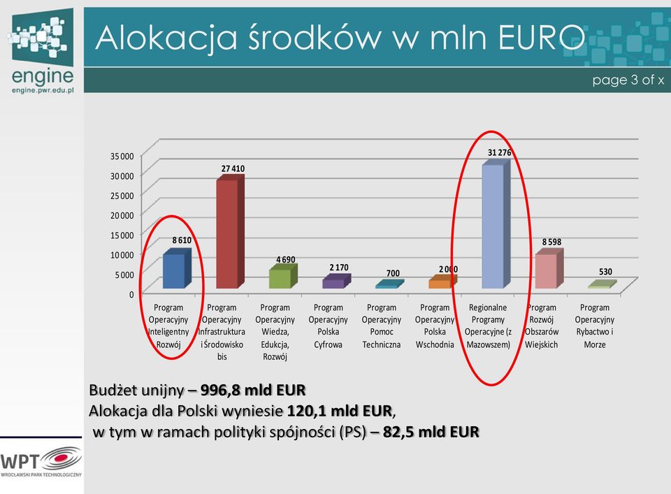 Cyfrowa Program Operacyjny Pomoc Techniczna Program Operacyjny Polska Wschodnia Regionalne Programy Operacyjne (z Mazowszem) Program Rozwój Obszarów