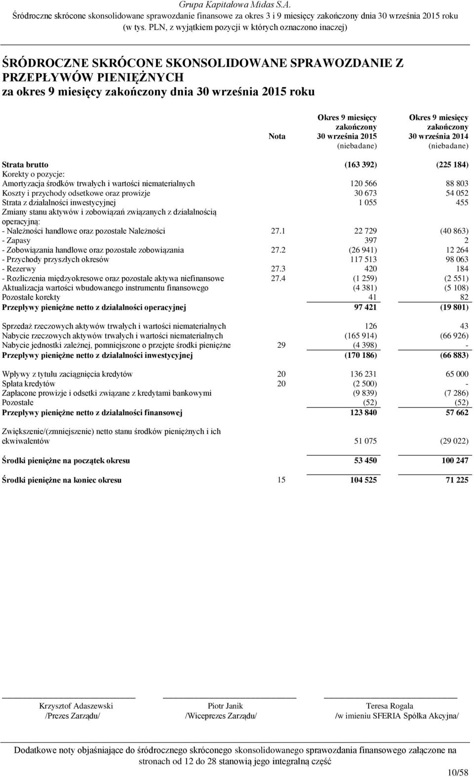 54 052 Strata z działalności inwestycyjnej 1 055 455 Zmiany stanu aktywów i zobowiązań związanych z działalnością operacyjną: - Należności handlowe oraz pozostałe Należności 27.