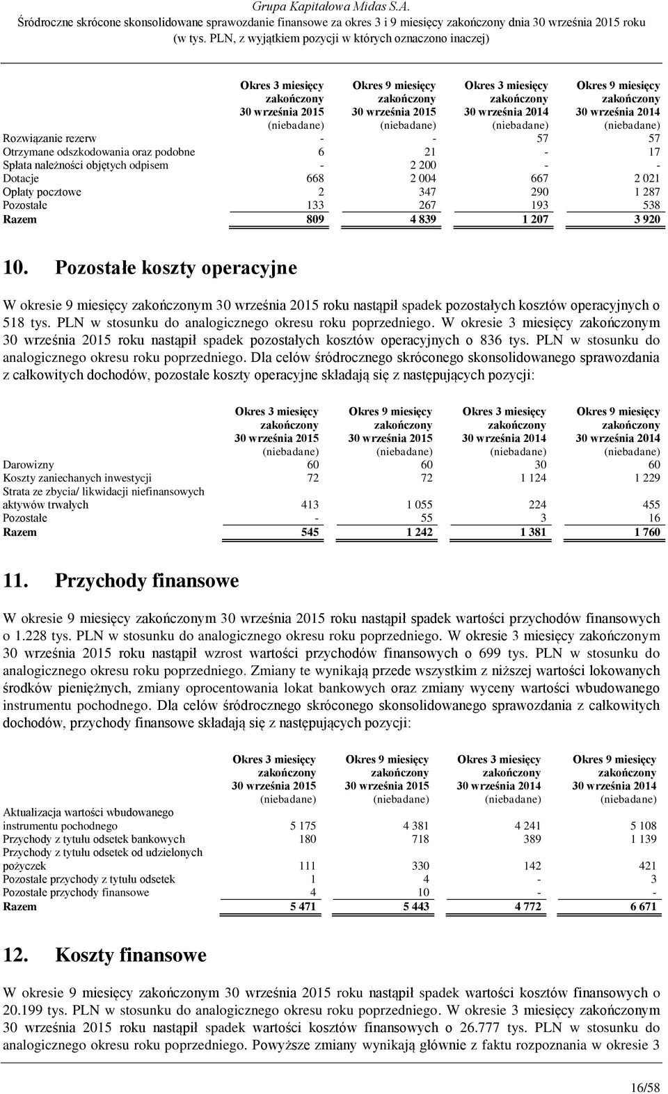 Pozostałe koszty operacyjne W okresie 9 miesięcy m roku nastąpił spadek pozostałych kosztów operacyjnych o 518 tys. PLN w stosunku do analogicznego okresu roku poprzedniego.