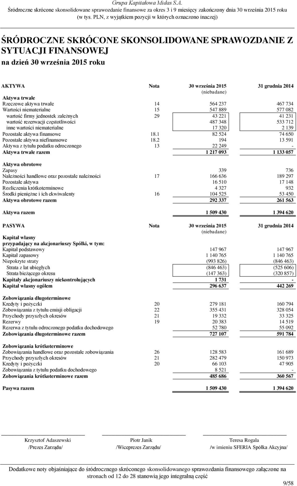487 348 533 712 inne wartości niematerialne 17 320 2 139 Pozostałe aktywa finansowe 18.1 82 524 74 650 Pozostałe aktywa niefinansowe 18.