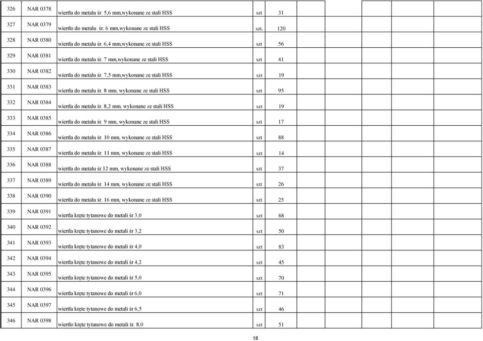 120 wiertła do metalu śr. 6,4 mm,wykonane ze stali HSS szt 56 wiertła do metalu śr. 7 mm,wykonane ze stali HSS szt 41 wiertła do metalu śr. 7,5 mm,wykonane ze stali HSS szt 19 wiertła do metalu śr.