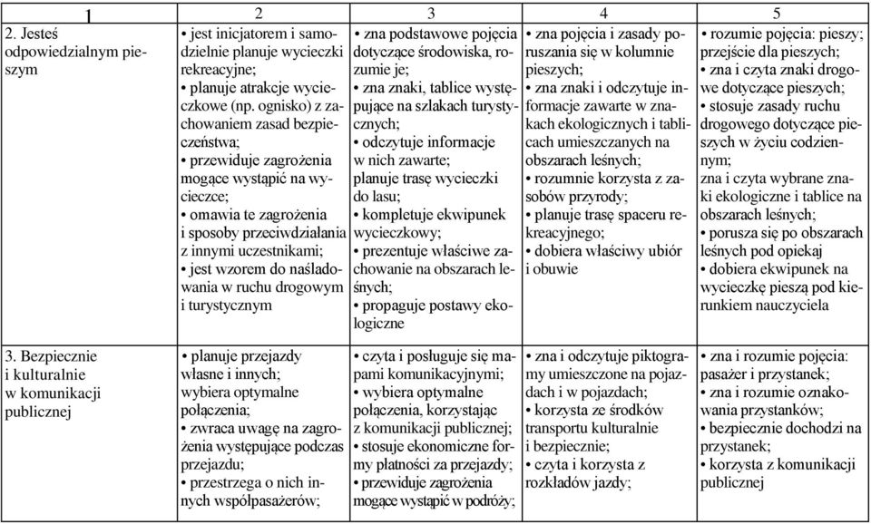 ognisko) z za- pujące na szlakach turysty- formacje zawarte w znachowaniem zasad bezpie- cznych; kach ekologicznych i tabliczeństwa; odczytuje informacje cach umieszczanych na przewiduje zagrożenia w