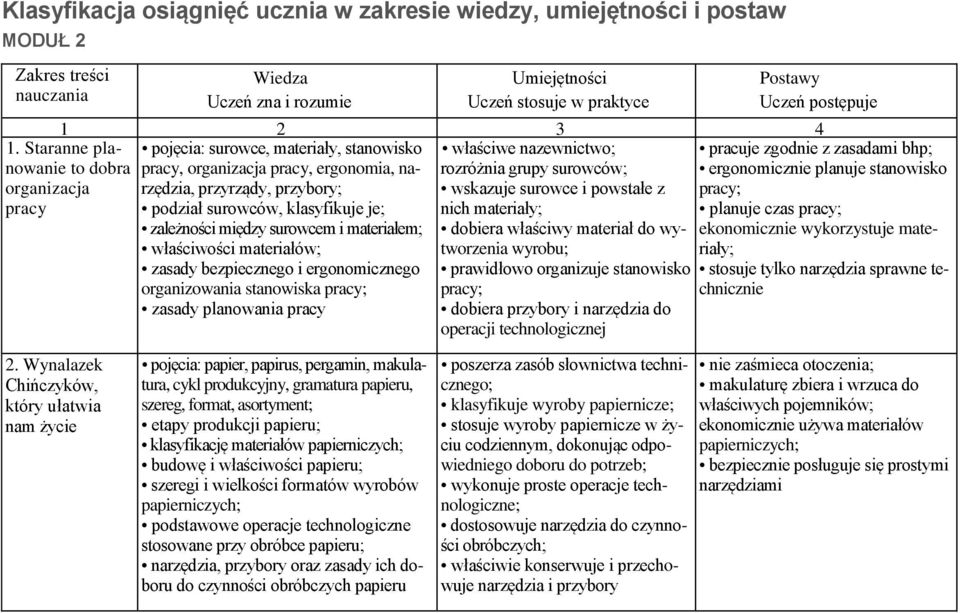 nazewnictwo; pracy, organizacja pracy, ergonomia, na- rozróżnia grupy surowców; rzędzia, przyrządy, przybory; wskazuje surowce i powstałe z podział surowców, klasyfikuje je; nich materiały;