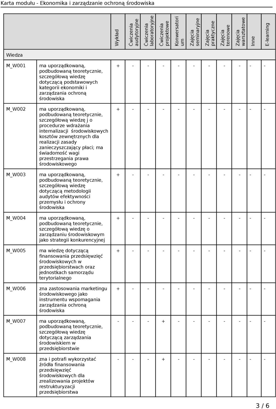 internalizacji środowiskowych kosztów zewnętrznych dla realizacji zasady zanieczyszczający płaci; ma świadomość wagi przestrzegania prawa środowiskowego szczegółową wiedzę dotyczącą metodologii