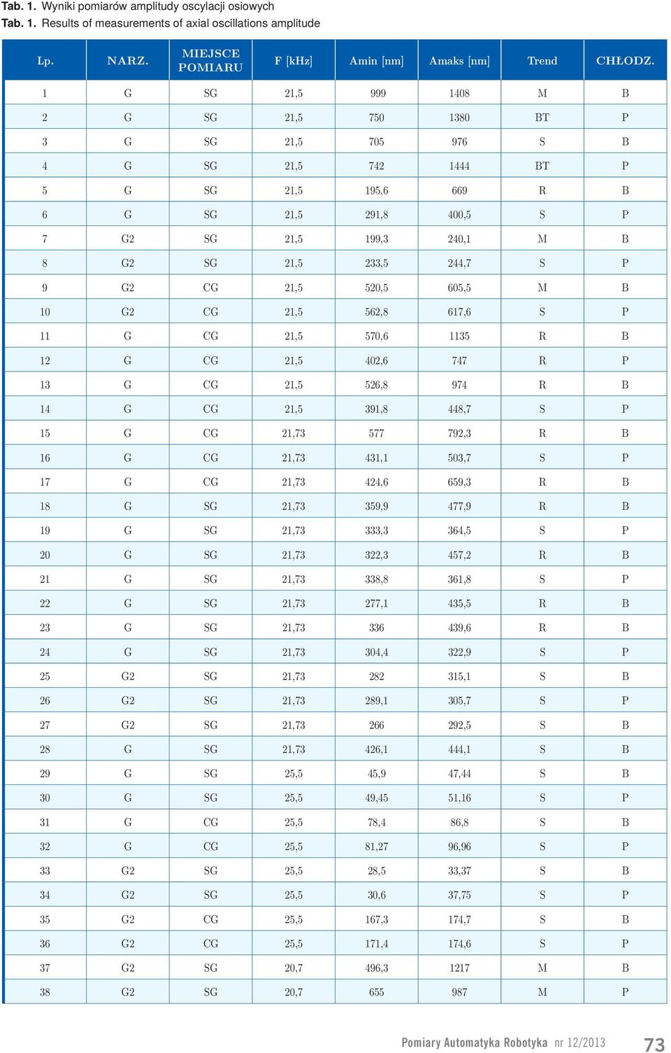233,5 244,7 S P 9 G2 CG 21,5 520,5 605,5 M B 10 G2 CG 21,5 562,8 617,6 S P 11 G CG 21,5 570,6 1135 R B 12 G CG 21,5 402,6 747 R P 13 G CG 21,5 526,8 974 R B 14 G CG 21,5 391,8 448,7 S P 15 G CG 21,73