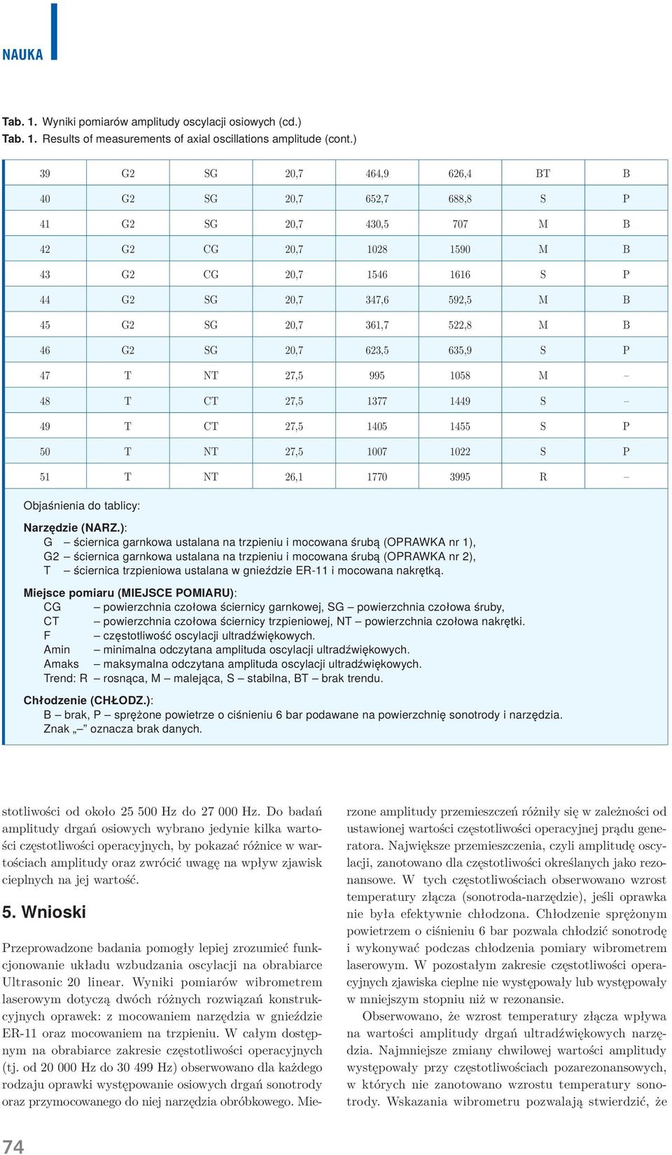522,8 M B 46 G2 SG 20,7 623,5 635,9 S P 47 T NT 27,5 995 1058 M 48 T CT 27,5 1377 1449 S 49 T CT 27,5 1405 1455 S P 50 T NT 27,5 1007 1022 S P 51 T NT 26,1 1770 3995 R Objaśnienia do tablicy: