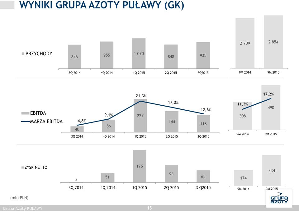 9,1% 227 4,8% 144 118 86 40 3Q 2014 4Q 2014 1Q 2015 2Q 2015 3Q 2015 300 200 100 0 11,3% 490 308 9M 2014 9M 2015 15,0%