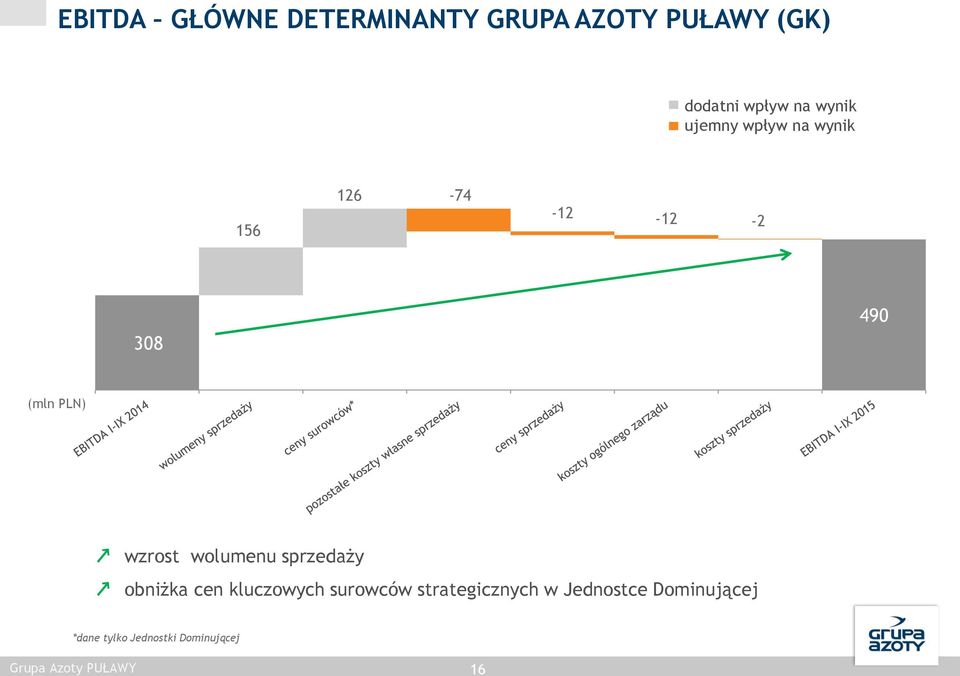 wzrost wolumenu sprzedaży obniżka cen kluczowych surowców strategicznych w