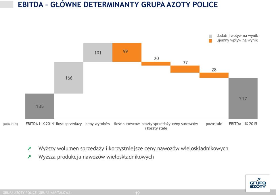 koszty stałe ceny surowców pozostałe EBITDA I-IX 2015 Wyższy wolumen sprzedaży i korzystniejsze ceny