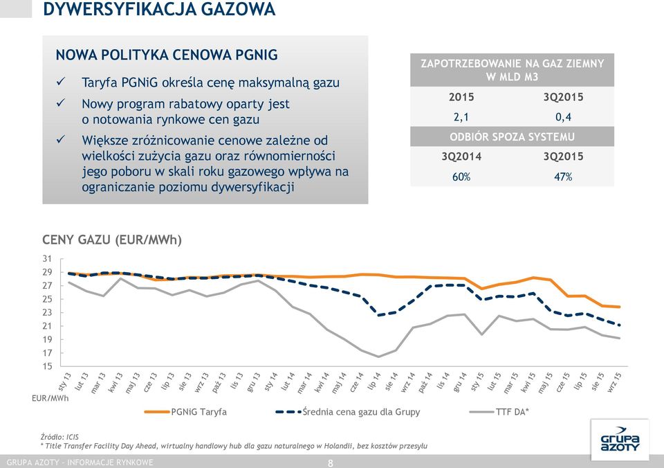 NA GAZ ZIEMNY W MLD M3 2015 3Q2015 2,1 0,4 ODBIÓR SPOZA SYSTEMU 3Q2014 3Q2015 60% 47% CENY GAZU (EUR/MWh) 31 29 27 25 23 21 19 17 15 EUR/MWh PGNiG Taryfa Średnia cena