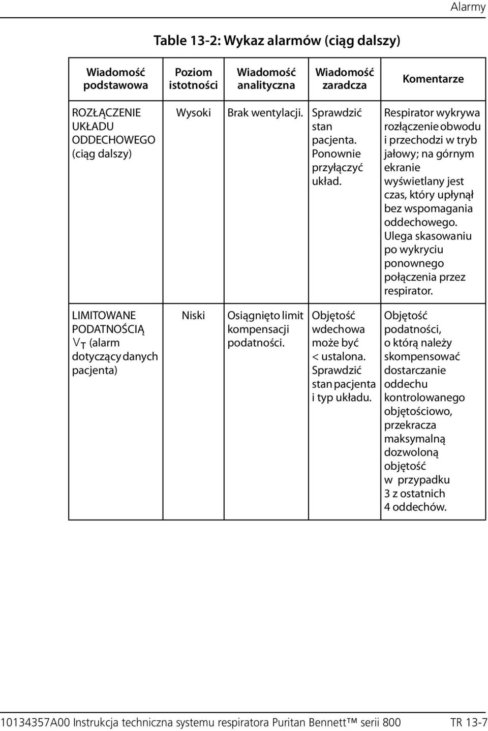 Ulega skasowaniu po wykryciu ponownego połączenia przez respirator. LIMITOWANE PODATNOŚCIĄ V T (alarm dotyczący danych pacjenta) Osiągnięto limit kompensacji podatności.