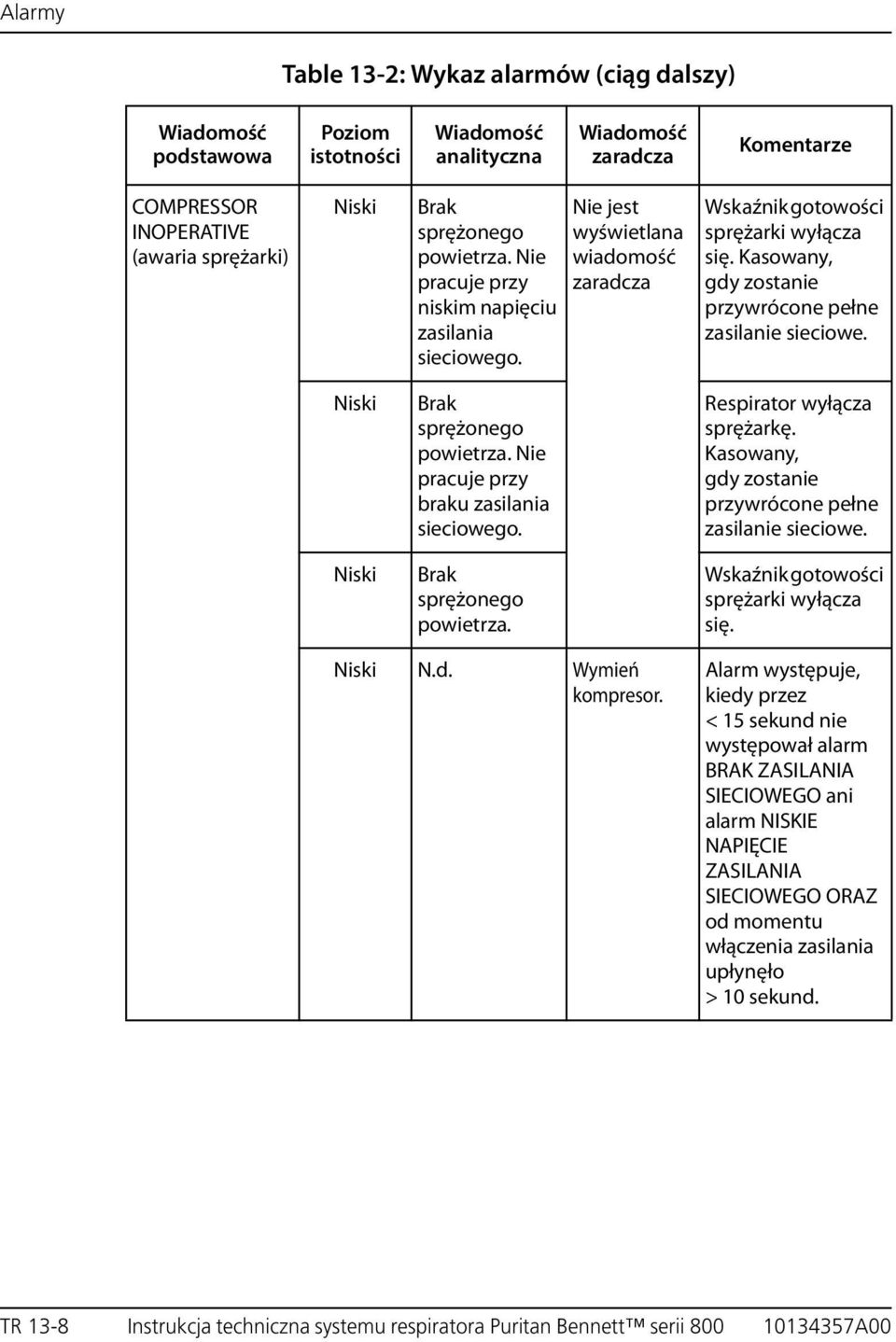 Nie pracuje przy braku zasilania sieciowego. Respirator wyłącza sprężarkę. Kasowany, gdy zostanie przywrócone pełne zasilanie sieciowe. Brak sprężonego powietrza.