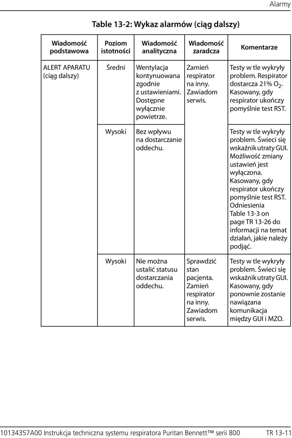 respirator ukończy pomyślnie test RST. Odniesienia Table 13-3 on page TR 13-26 do informacji na temat działań, jakie należy podjąć. Nie można ustalić statusu dostarczania oddechu.