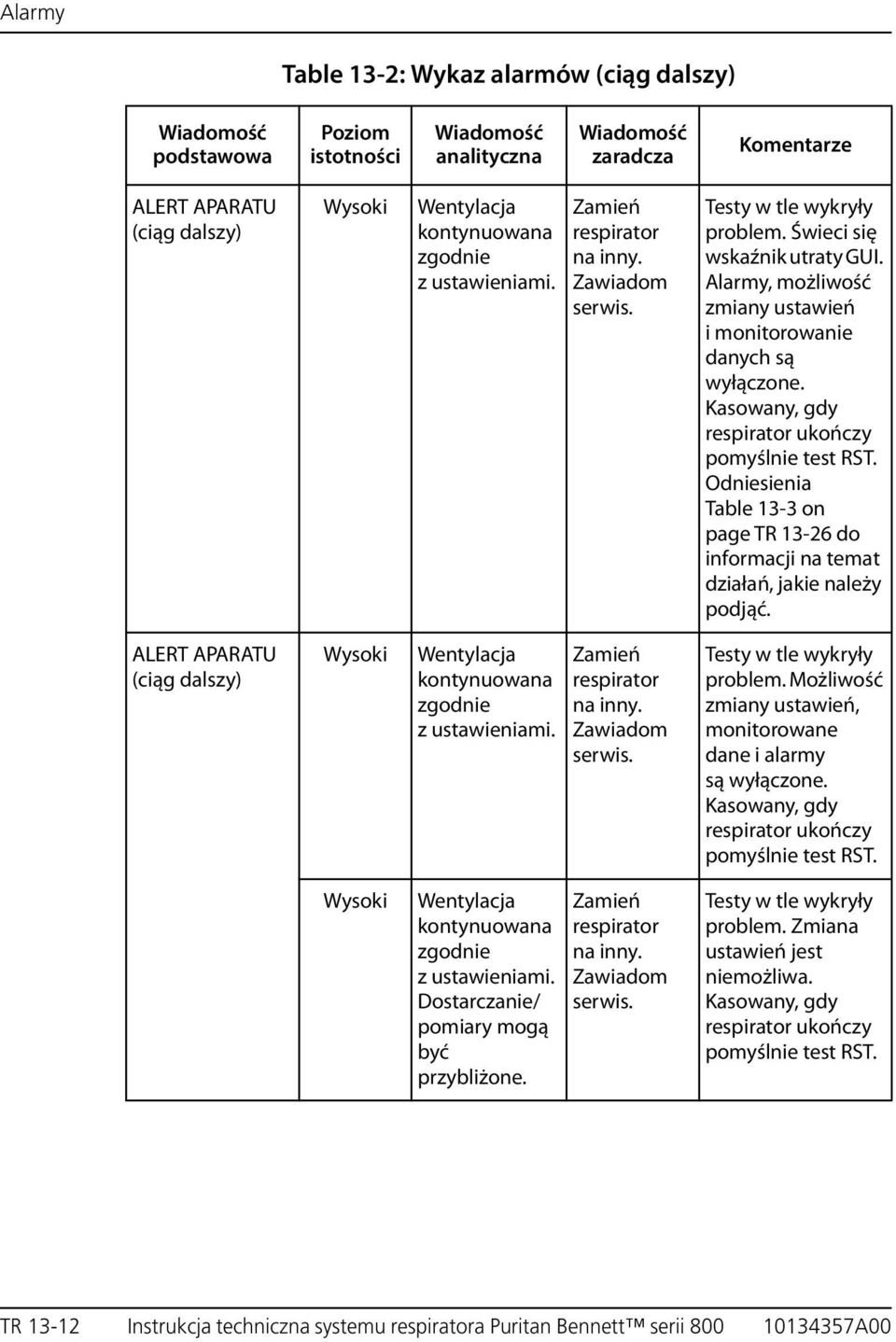 Odniesienia Table 13-3 on page TR 13-26 do informacji na temat działań, jakie należy podjąć. ALERT APARATU (ciąg dalszy) Wentylacja kontynuowana zgodnie z ustawieniami. Zamień respirator na inny.