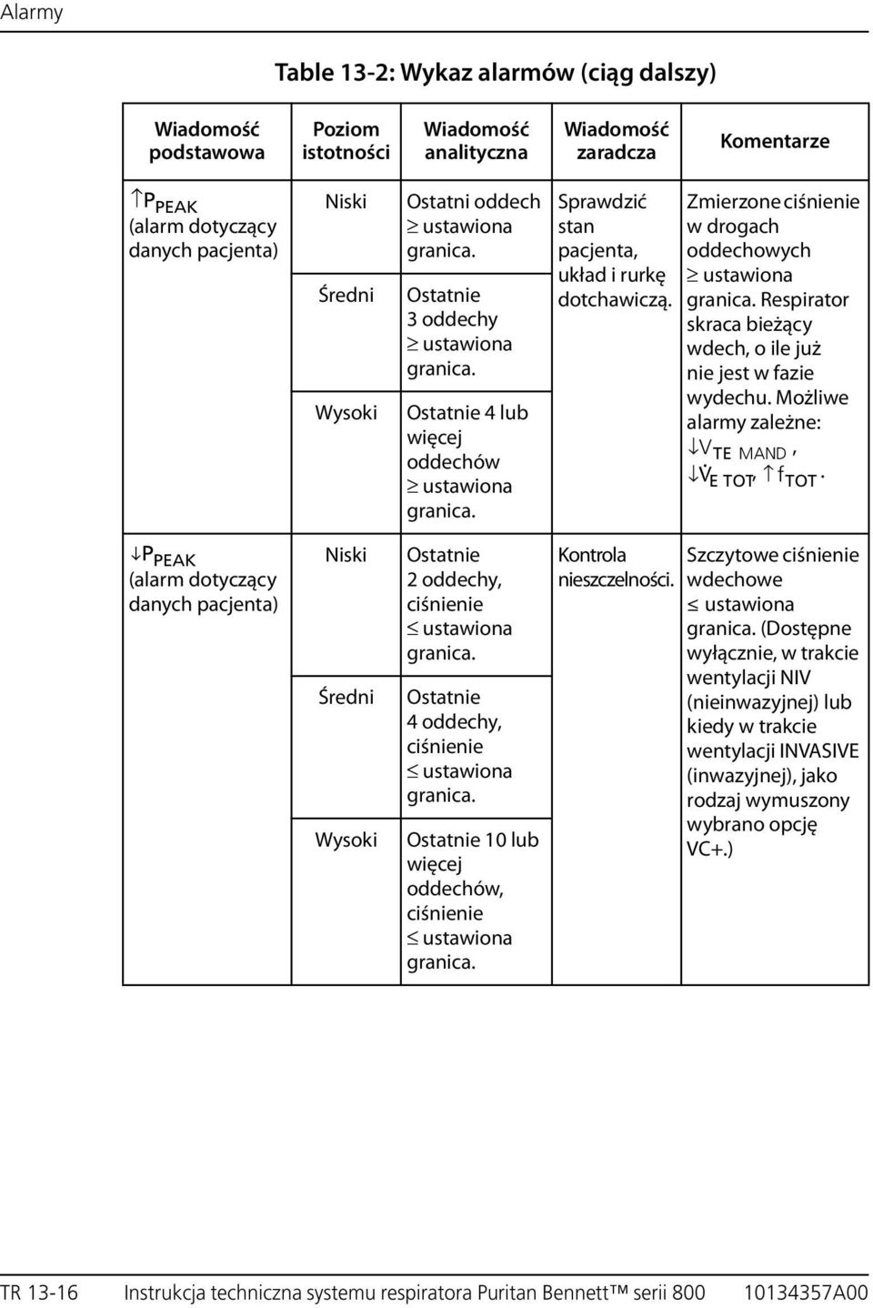 Możliwe alarmy zależne: V TE MAND, V E TOT, f TOT. 3P PEAK (alarm dotyczący danych pacjenta) Średni Ostatnie 2oddechy, ciśnienie granica. Ostatnie 4oddechy, ciśnienie granica.