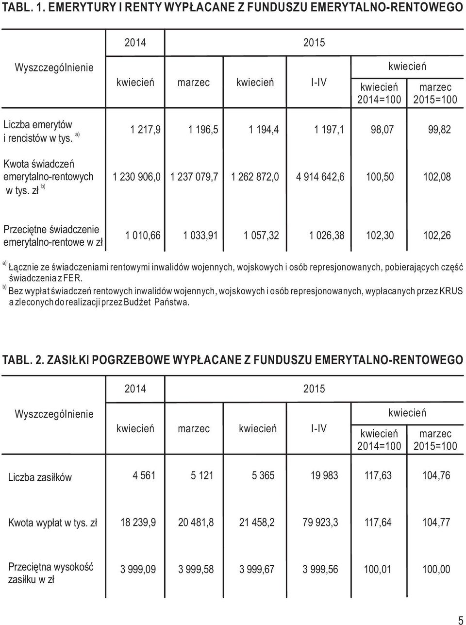 102,30 102,26 a) Łącznie ze świadczeniami rentowymi inwalidów wojennych, wojskowych i osób represjonowanych, pobierających część świadczenia z FER.