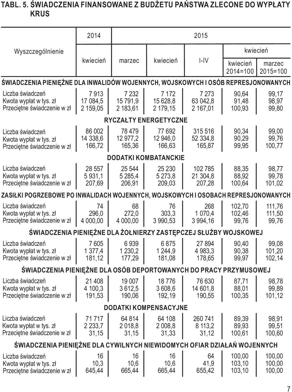 15 791,9 15 628,8 63 042,8 91,48 98,97 2 159,05 2 183,61 2 179,15 2 167,01 100,93 99,80 RYCZAŁTY ENERGETYCZNE 86 002 78 479 77 692 315 516 90,34 99,00 14 338,6 12 977,2 12 946,0 52 334,8 90,29 99,76