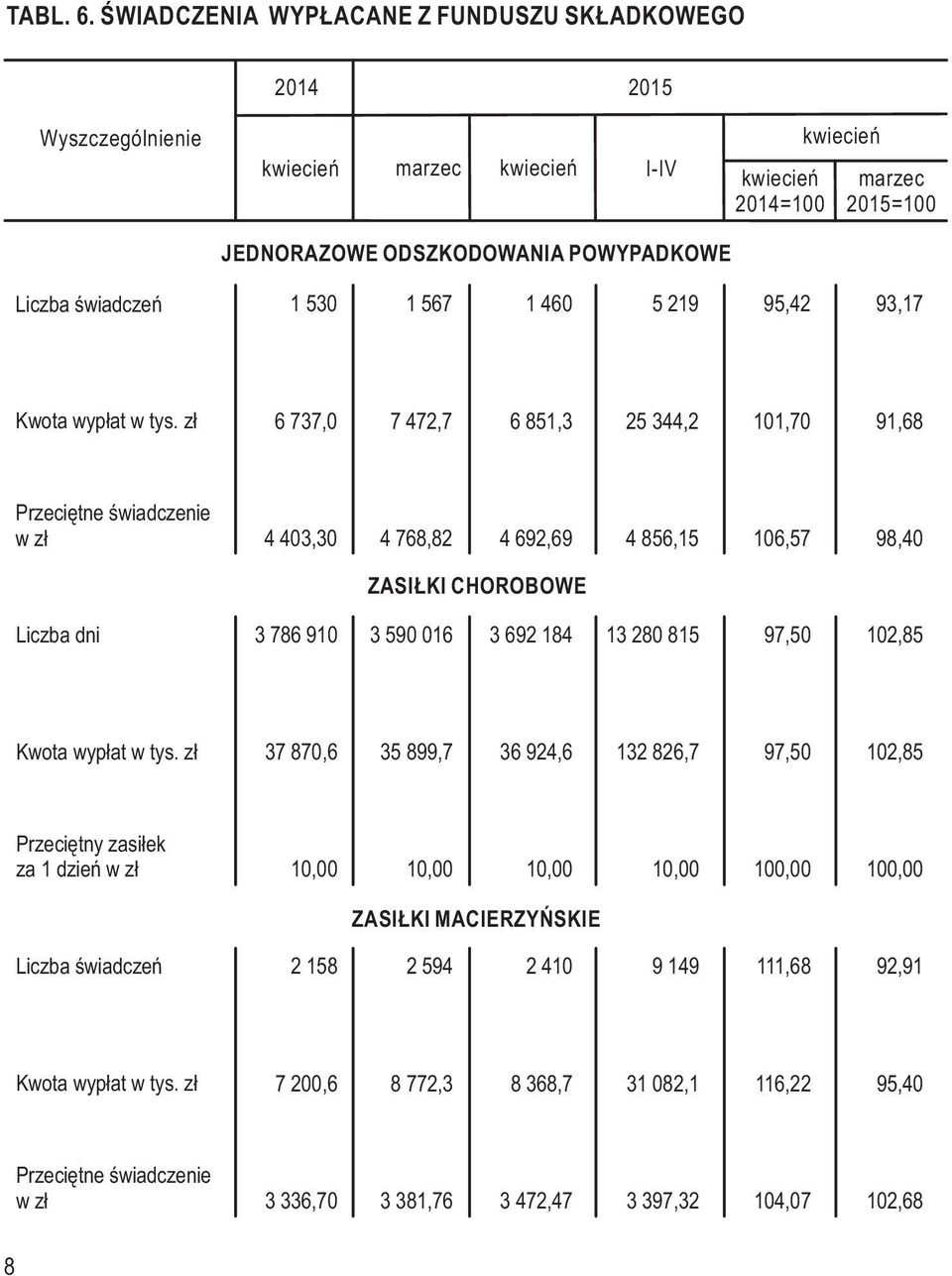 101,70 91,68 Przeciętne świadczenie w zł 4 403,30 4 768,82 4 692,69 4 856,15 106,57 98,40 ZASIŁKI CHOROBOWE Liczba dni 3 786 910 3 590 016 3 692 184 13 280 815