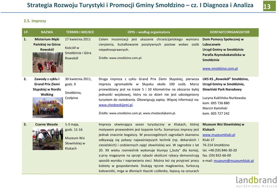 wobec osób niepełnosprawnych. Źródło: www.smoldzino.com.pl. Dom Pomocy Społecznej w Lubuczewie Urząd Gminy w Smołdzinie Parafia Rzymskokatolicka w Smołdzinie www.smoldzino.com.pl 2.