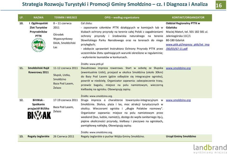 przyrody na terenie całej Polski z zagadnieniami ochrony przyrody i środowiska naturalnego na terenie Słowińskiego Parku Narodowego oraz na terenach do niego przyległych; - zdobycie uprawnień