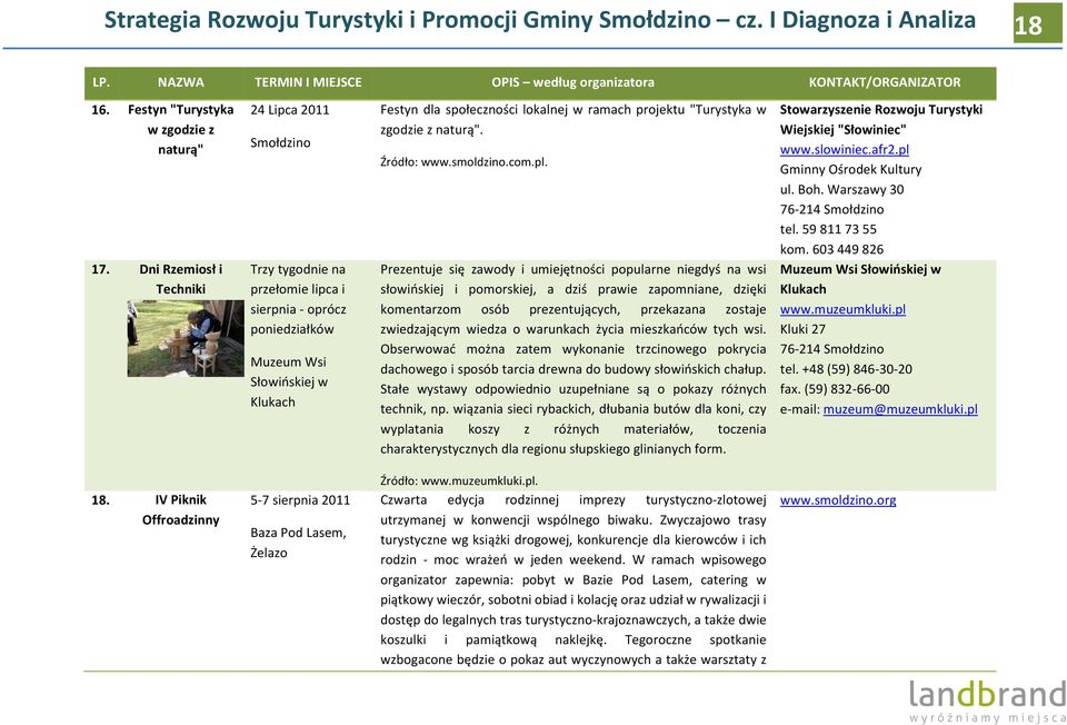 "Turystyka w zgodzie z naturą". Źródło: www.smoldzino.com.pl.
