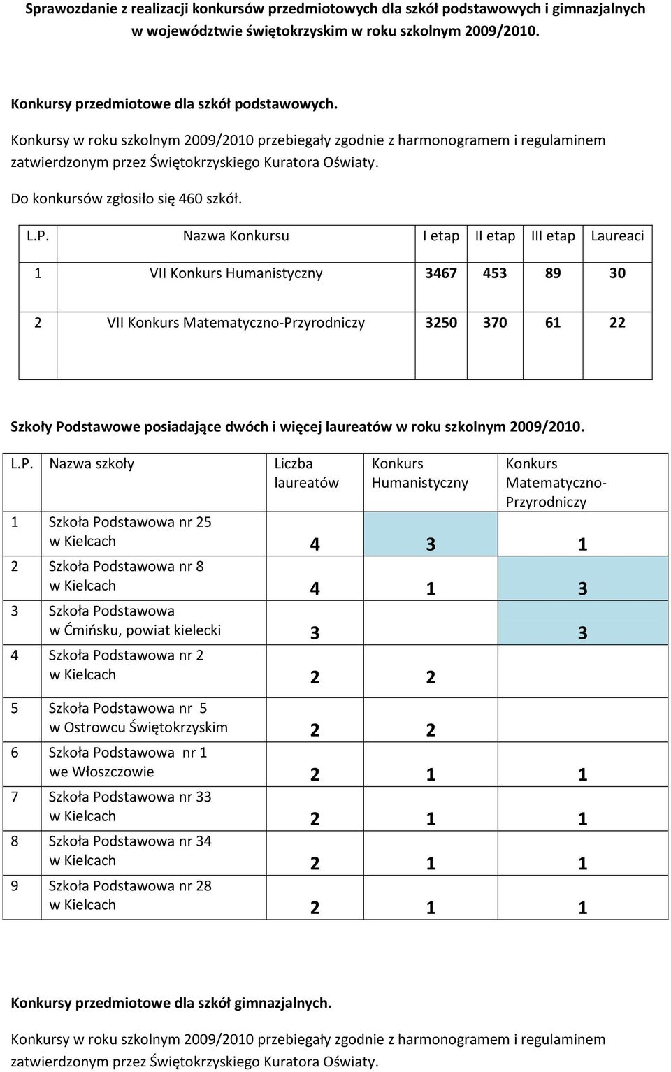 Nazwa Konkursu I etap II etap III etap Laureaci 1 VII Konkurs Humanistyczny 3467 453 89 30 2 VII Konkurs Matematyczno-Przyrodniczy 3250 370 61 22 Szkoły Podstawowe posiadające dwóch i więcej