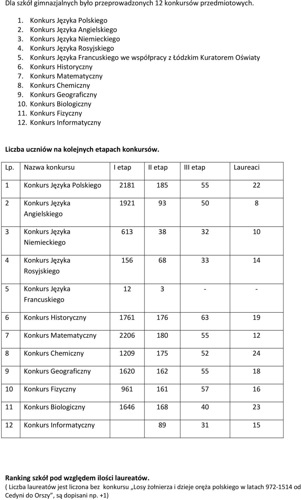 Konkurs Fizyczny 12. Konkurs Informatyczny Liczba uczniów na kolejnych etapach konkursów. Lp.