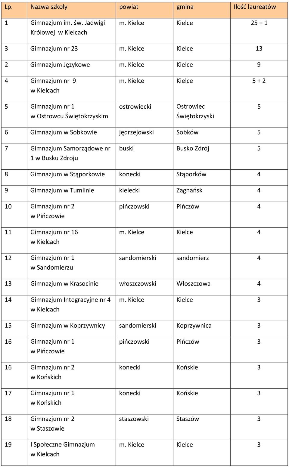 Busko Zdrój 5 8 Gimnazjum w Stąporkowie konecki Stąporków 4 9 Gimnazjum w Tumlinie kielecki Zagnańsk 4 10 Gimnazjum nr 2 w Pińczowie 11 Gimnazjum nr 16 12 Gimnazjum nr 1 w Sandomierzu pińczowski