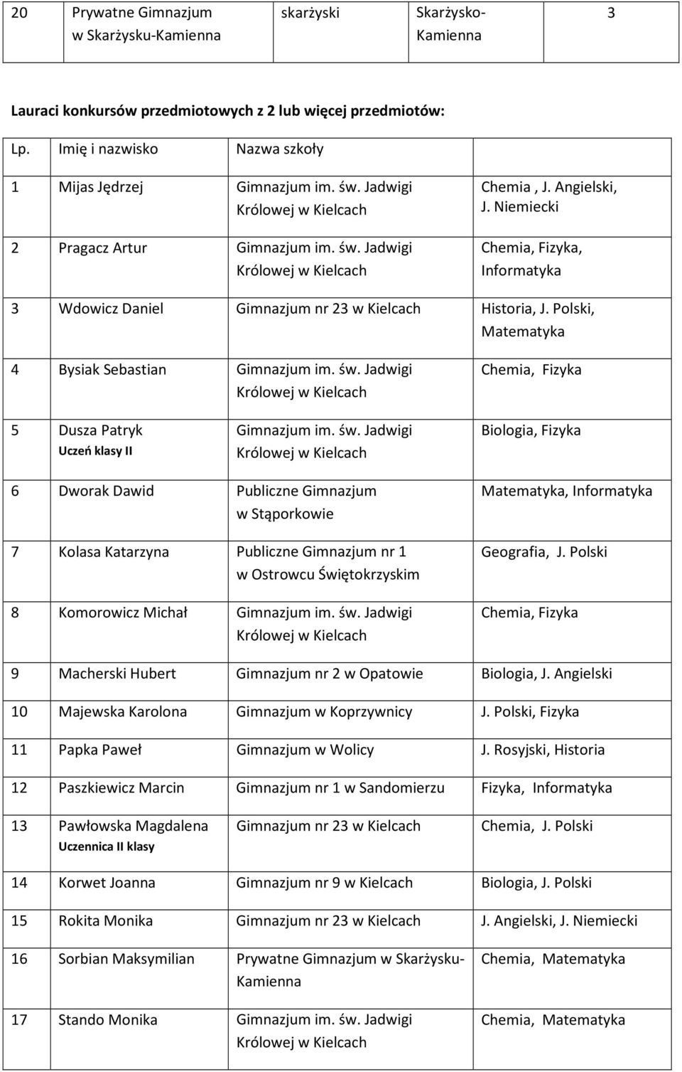 Polski, Matematyka 4 Bysiak Sebastian Gimnazjum im. św.