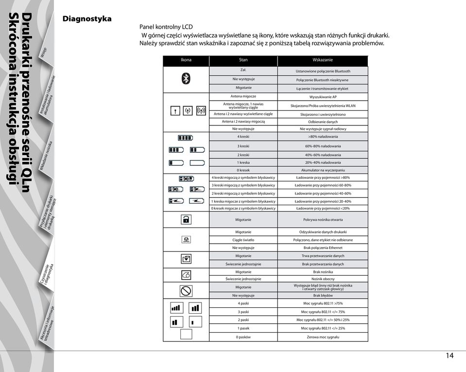 Nie występuje Migotanie Antena migocze Antena migocze, 1 nawias wyświetlany ciągle Antena i 2 nawiasy wyświetlane ciągle Antena i 2 nawiasy migoczą Nie występuje Ustanowione połączenie Bluetooth