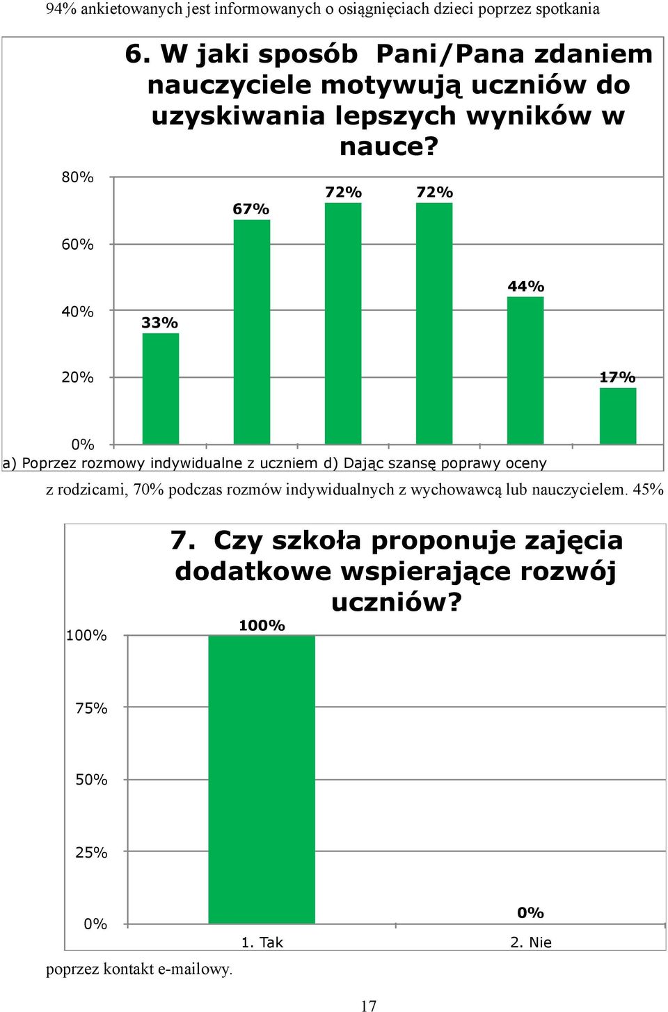 67% 72% 72% 6 4 33% 44% 2 17% a) Poprzez rozmowy indywidualne z uczniem d) Dając szansę poprawy oceny z rodzicami, 7