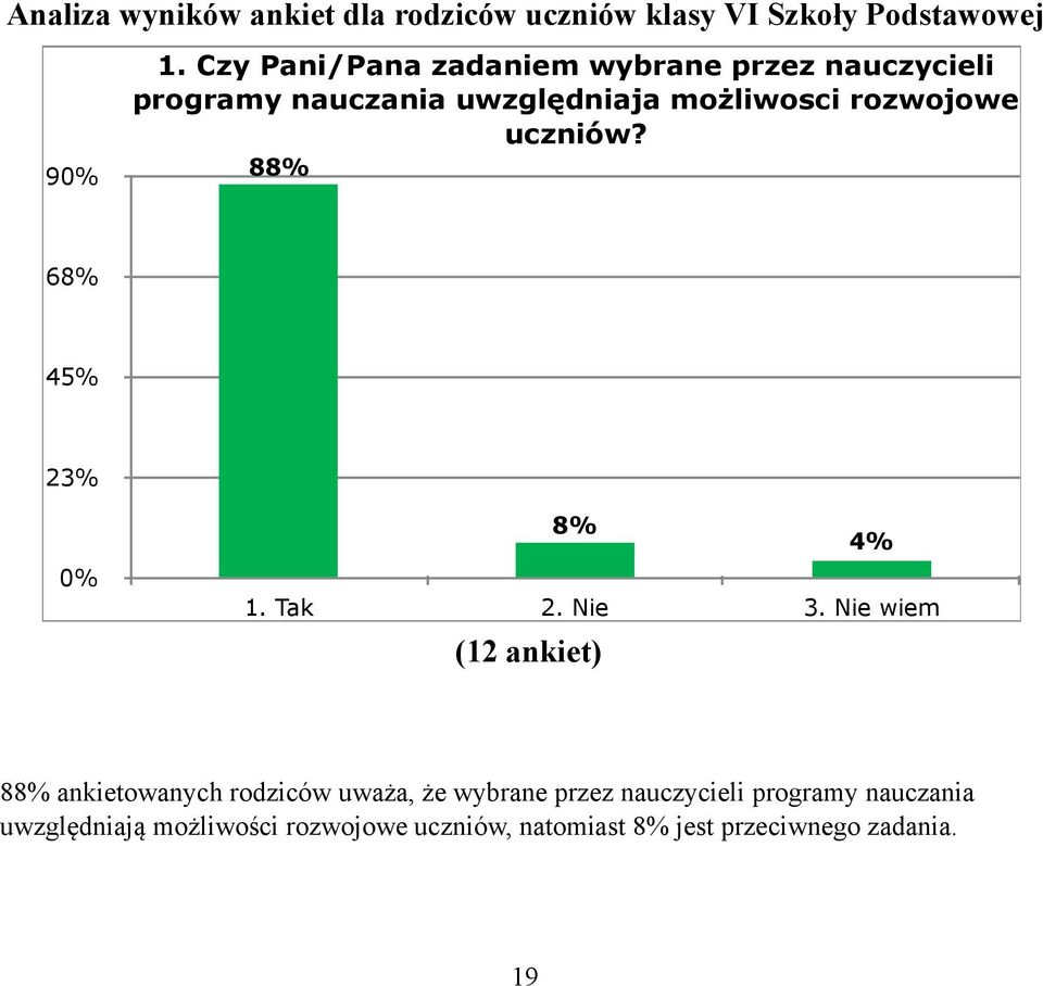 uczniów? 88% 68% 45% 23% 8% 4% 1. Tak 2. Nie 3.