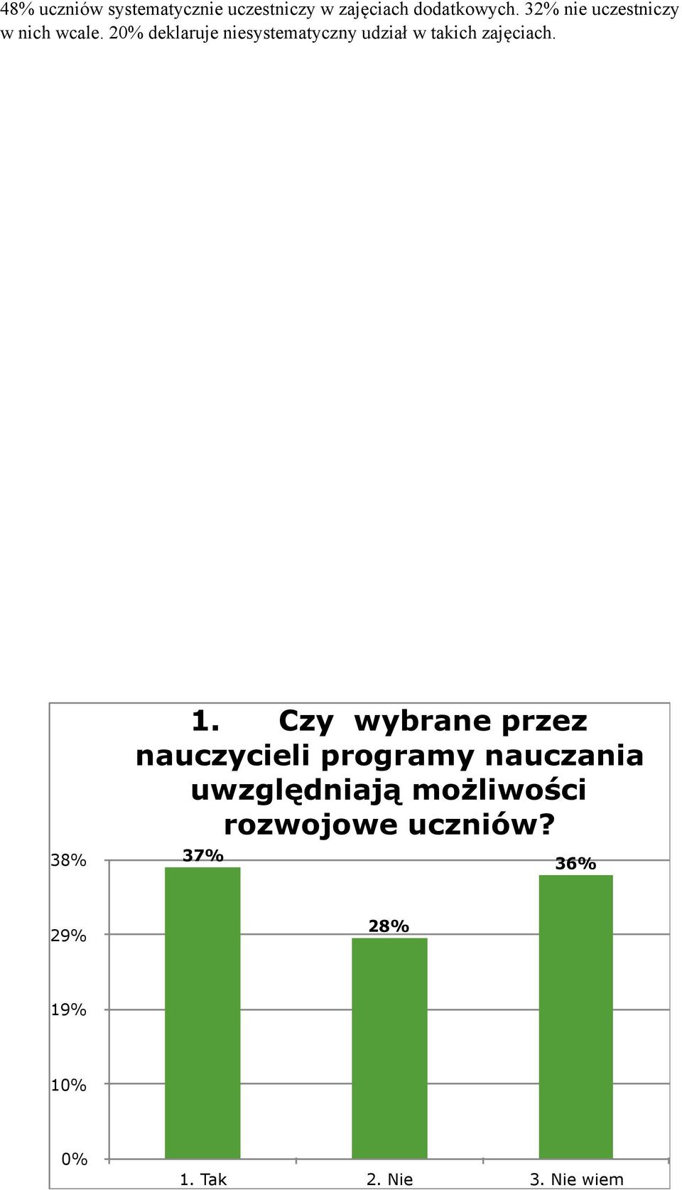 2 deklaruje niesystematyczny udział w takich zajęciach. 38% 1.