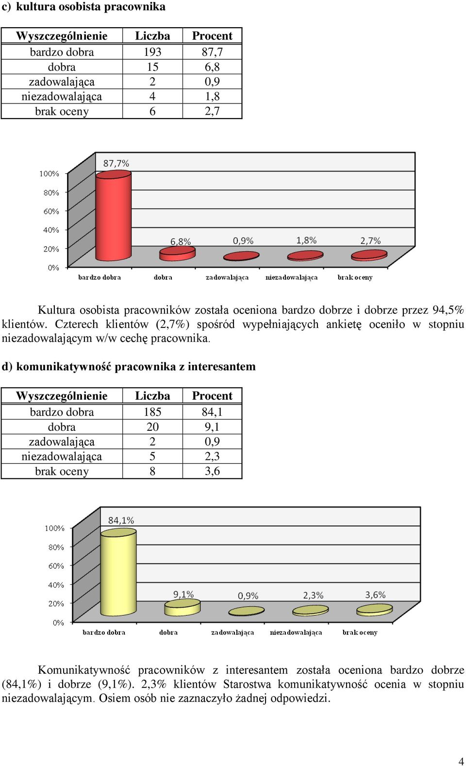 d) komunikatywność pracownika z interesantem bardzo dobra 185 84,1 dobra 20 9,1 zadowalająca 2 0,9 niezadowalająca 5 2,3 brak oceny 8 3,6 Komunikatywność pracowników z