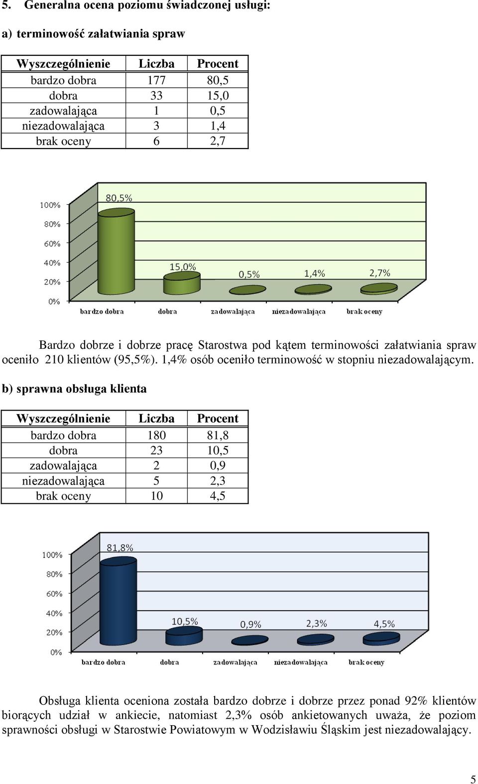 b) sprawna obsługa klienta bardzo dobra 180 81,8 dobra 23 10,5 zadowalająca 2 0,9 niezadowalająca 5 2,3 brak oceny 10 4,5 Obsługa klienta oceniona została bardzo dobrze i dobrze