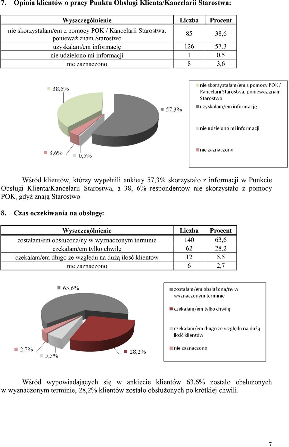 skorzystało z pomocy POK, gdyż znają Starostwo. 8.