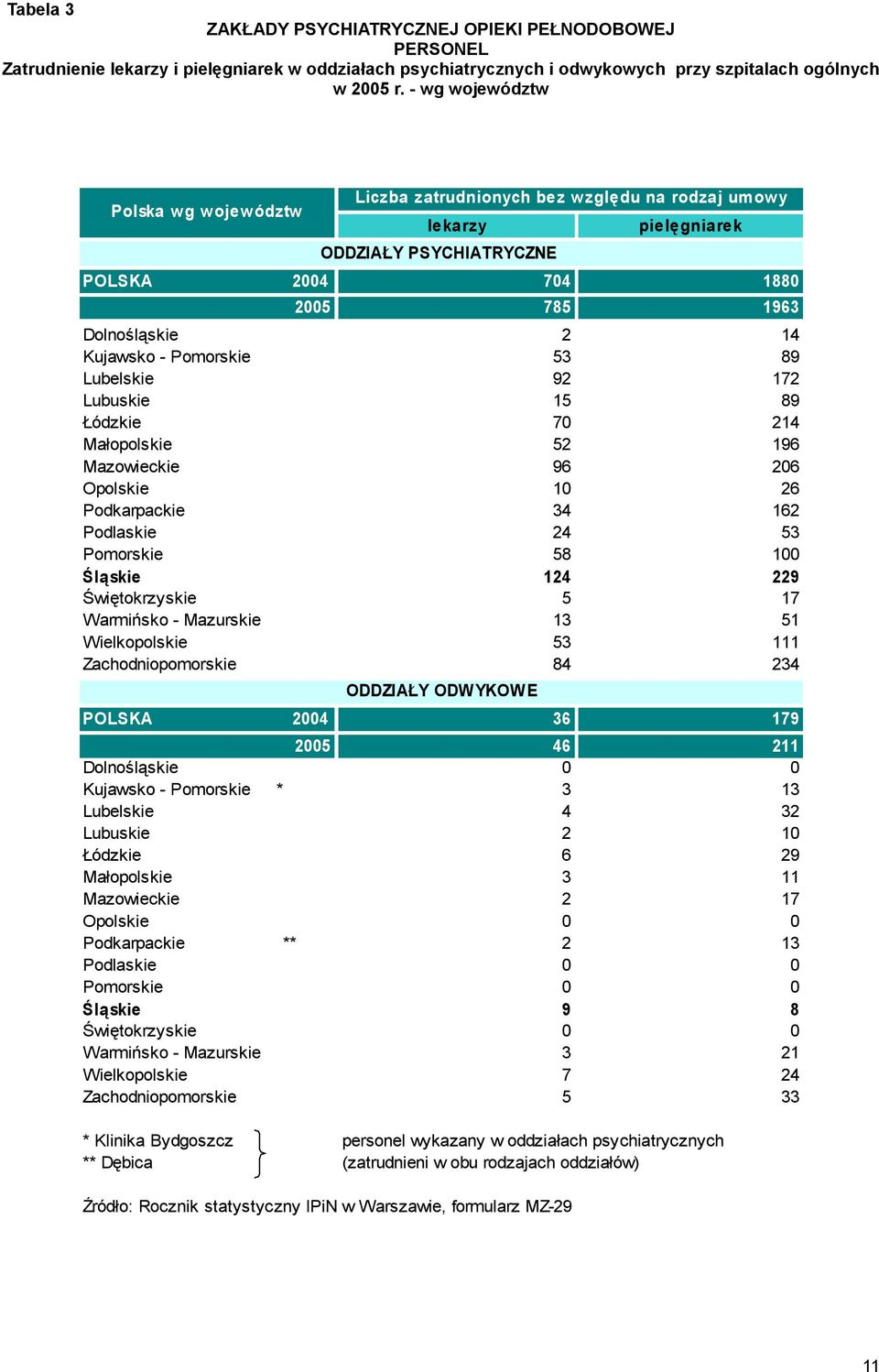 Pomorskie 53 89 Lubelskie 92 172 Lubuskie 15 89 Łódzkie 70 214 Małopolskie 52 196 Mazowieckie 96 206 Opolskie 10 26 Podkarpackie 34 162 Podlaskie 24 53 Pomorskie 58 100 Śląskie 124 229 Świętokrzyskie