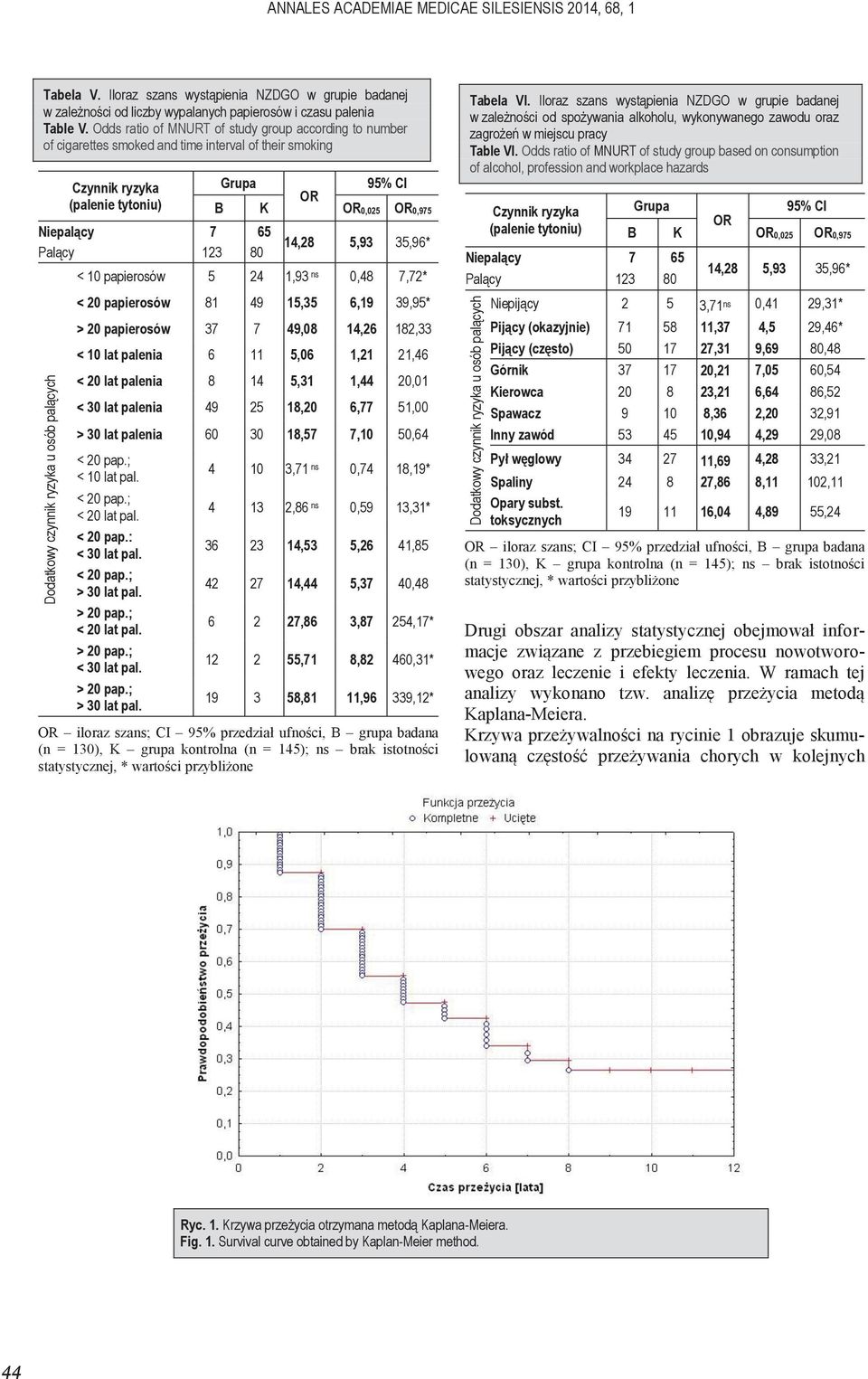osób palących Grupa 95% CI OR B K OR0,025 OR0,975 14,28 5,93 35,96* < 10 papierosów 5 24 1,93 ns 0,48 7,72* < 20 papierosów 81 49 15,35 6,19 39,95* > 20 papierosów 37 7 49,08 14,26 182,33 < 10 lat