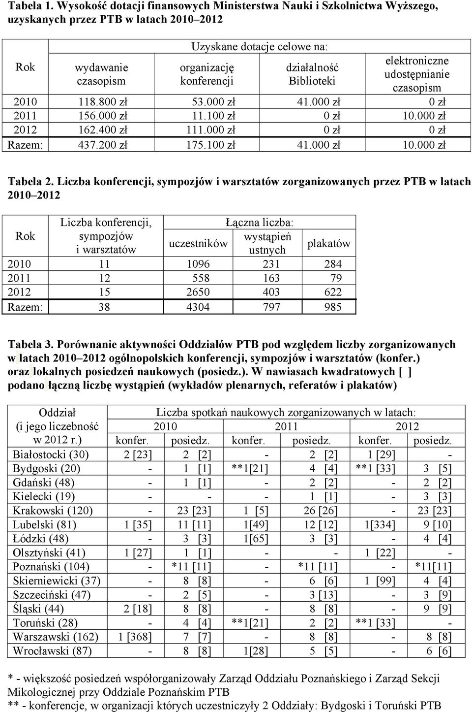 Biblioteki elektroniczne udostępnianie czasopism 2010 118.800 zł 53.000 zł 41.000 zł 0 zł 2011 156.000 zł 11.100 zł 0 zł 10.000 zł 2012 162.400 zł 111.000 zł 0 zł 0 zł Razem: 437.200 zł 175.100 zł 41.