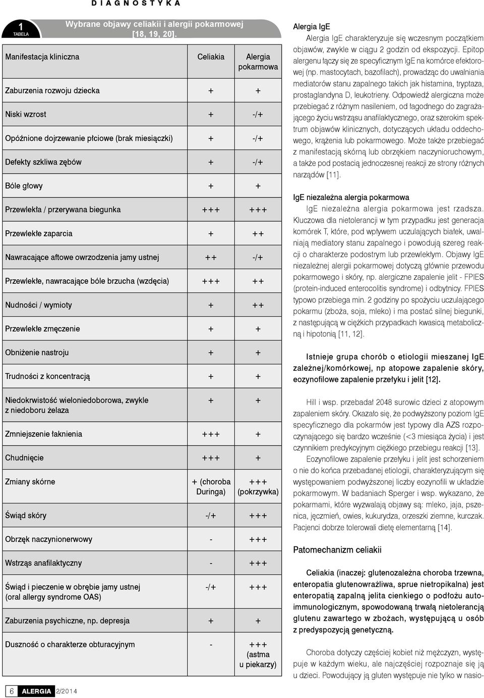 + ++ Przewlekłe zmęczenie + + Obniżenie nastroju + + Trudności z koncentracją + + Niedokrwistość wieloniedoborowa, zwykle z niedoboru żelaza 6 + + Zmniejszenie łaknienia +++ + Chudnięcie +++ + Zmiany